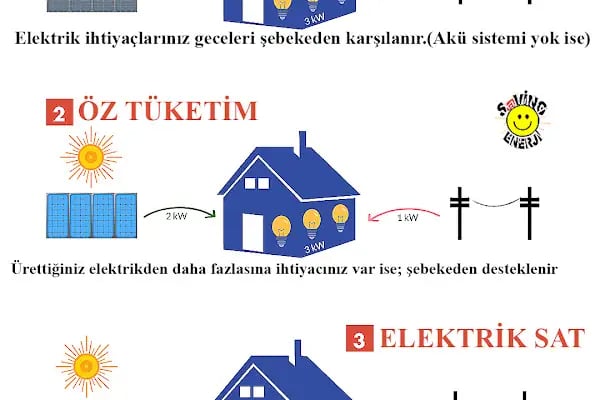 Saving Ankara Güneş Enerji Sistemleri - Resim 11